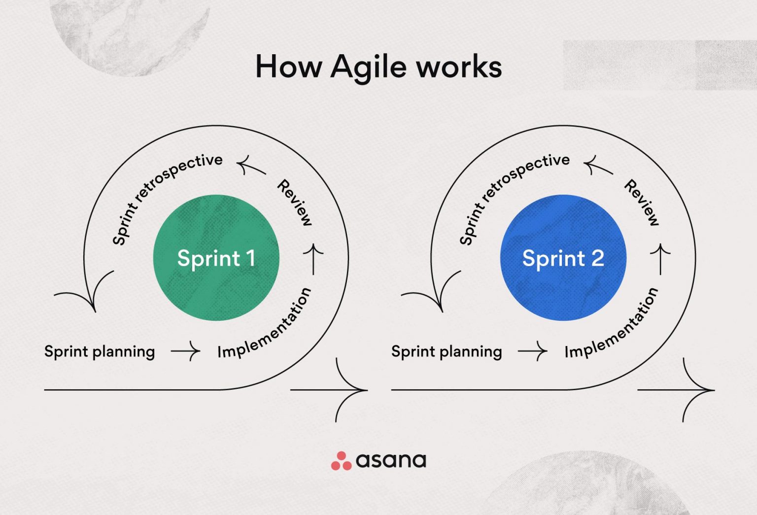 Waterfall agile kanban. Отличие Scrum от Agile. Waterfall Agile Scrum Kanban. Agile Scrum отличия на пальцах. Agile working.